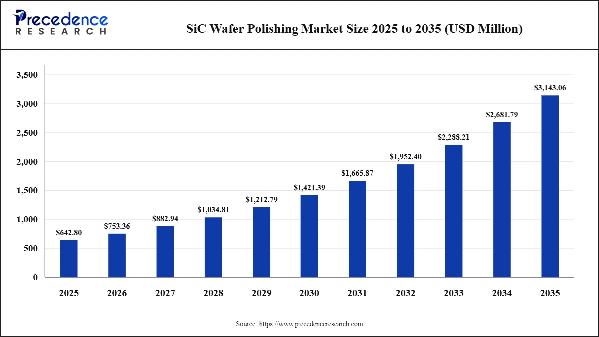 SiC Wafer Polishing Market Size 2025-2035