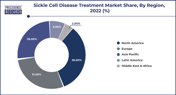 Sickle Cell Disease Treatment Market Share, By Region, 2022 (%)