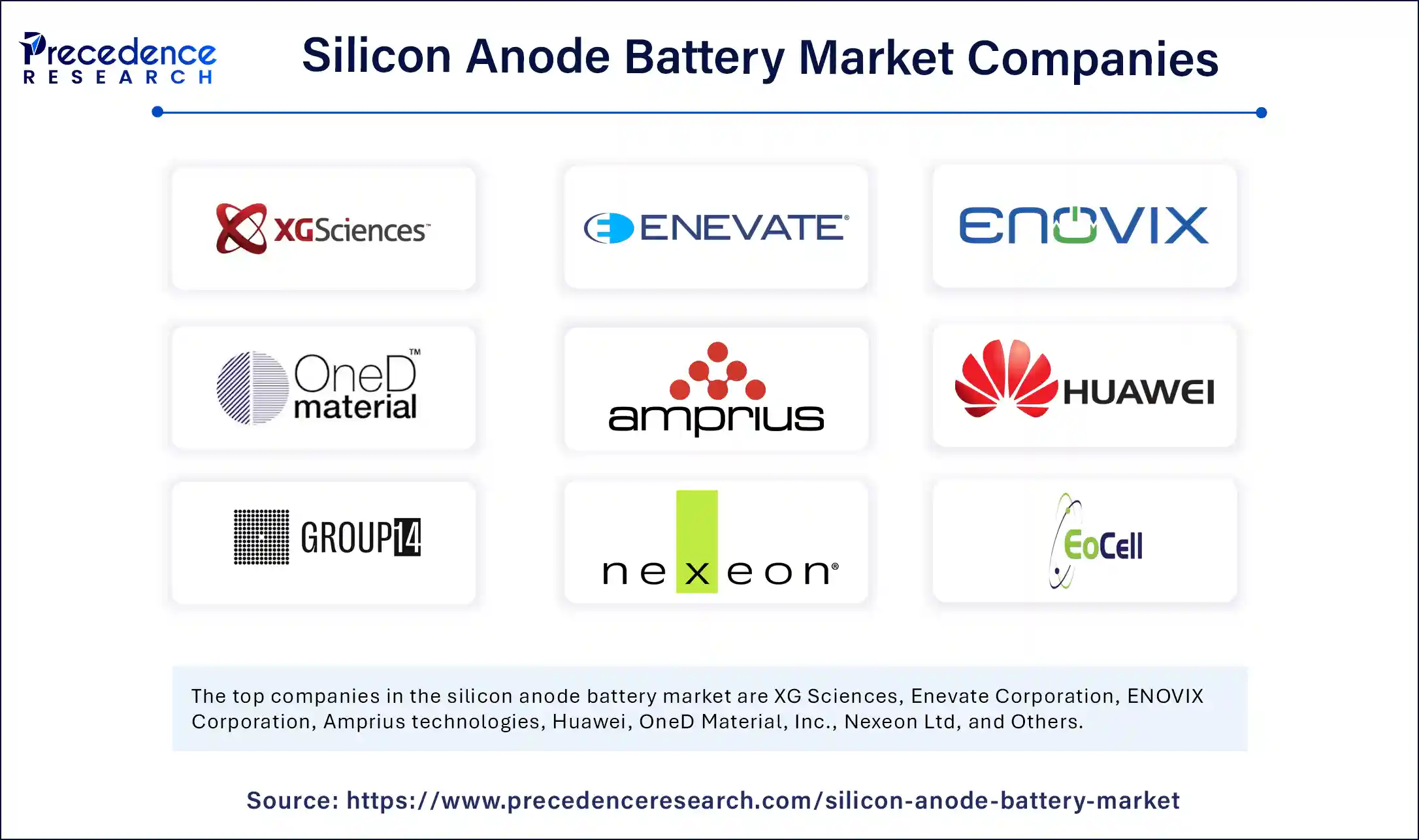 Silicon Anode Battery Market Companies