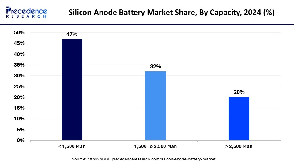 Silicon Anode Battery Market Share, By Capacity, 2024 (%)