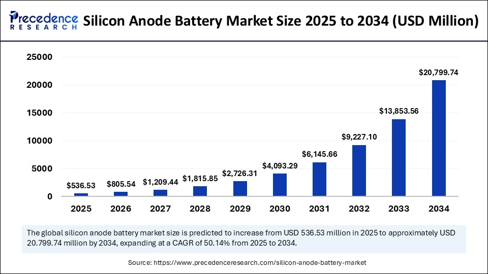 Silicon Anode Battery Market Size 2025 to 2034