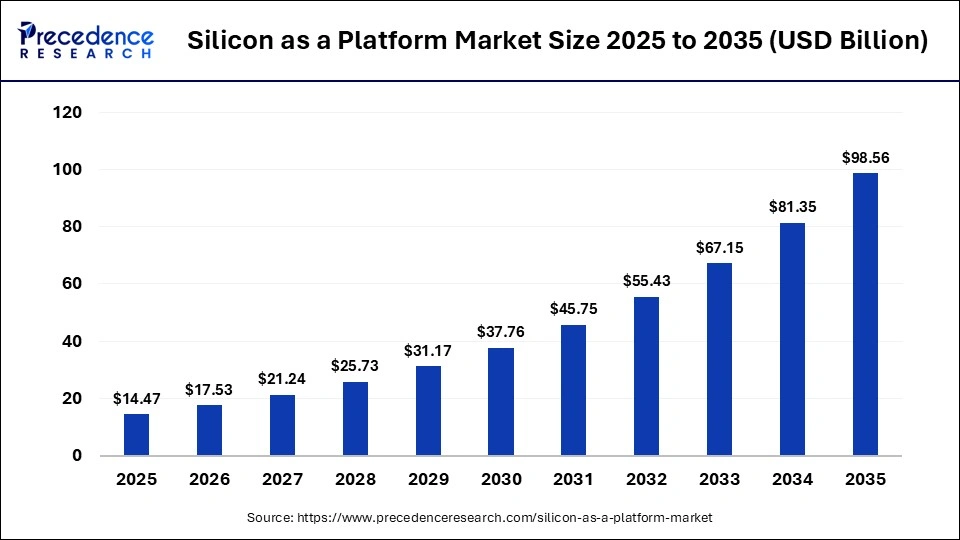 Silicon as a Platform Market Size 2025 to 2035