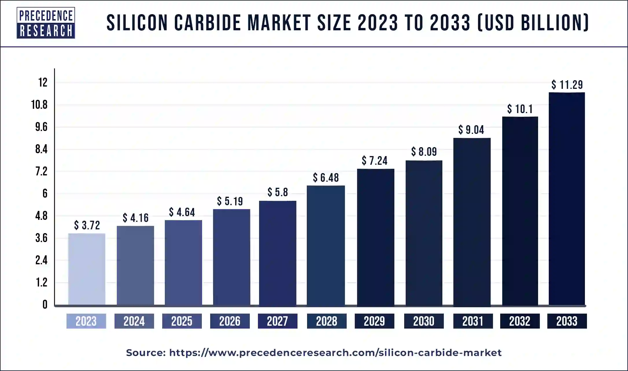 Silicon Carbide Market Size 2024 to 2033