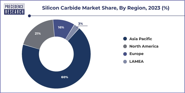 Silicon Carbide Market Share, By Region, 2023 (%)