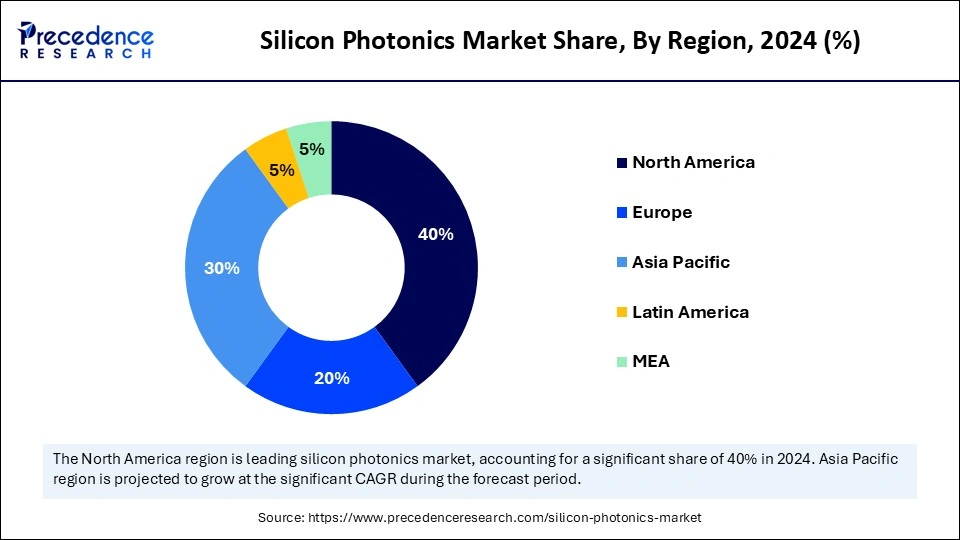 Silicon Photonics Market Share, By Region, 2024 (%)