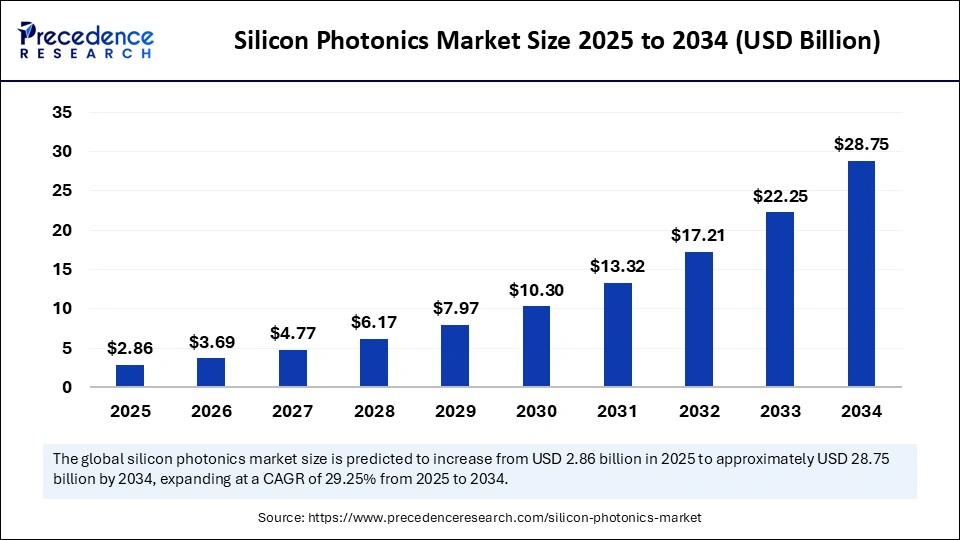 Silicon Photonics Market Size 2025 to 2034