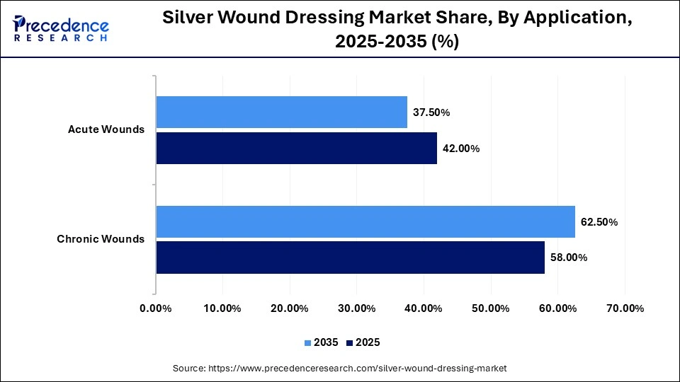 Silver Wound Dressing Market Share, By Application, 2025-2035 (%)