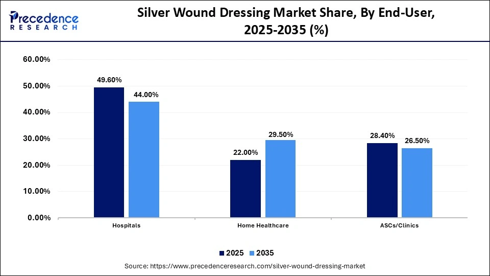 Silver Wound Dressing Market Share, By End-User, 2025-2035 (%)