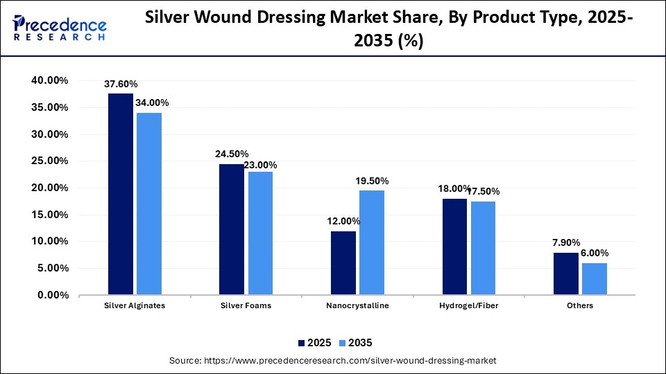 Silver Wound Dressing Market Share, By Product Type, 2025-2035 (%)