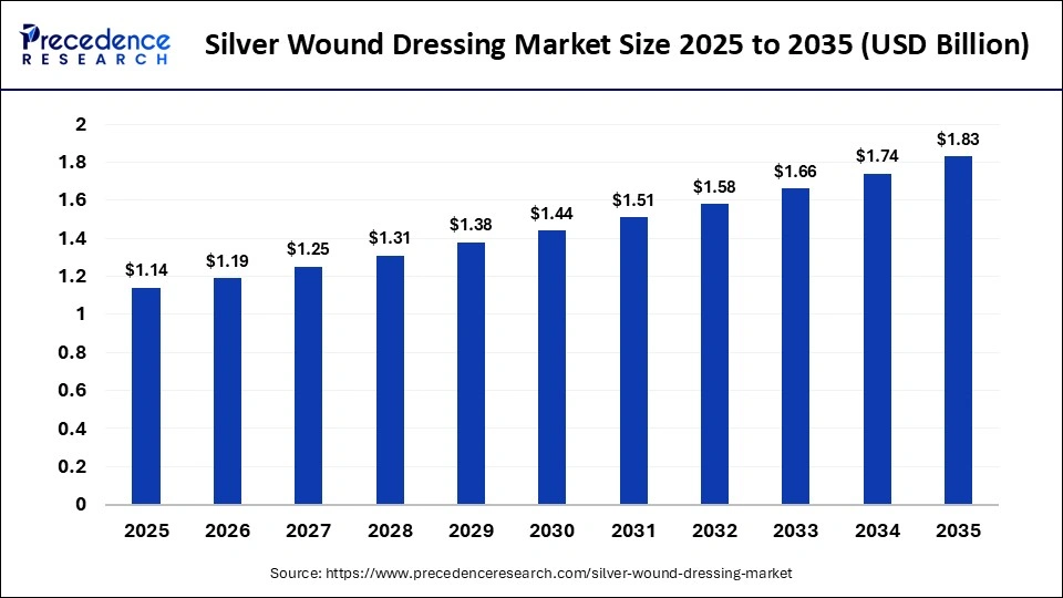 Silver Wound Dressing Market Size 2026 to 2035