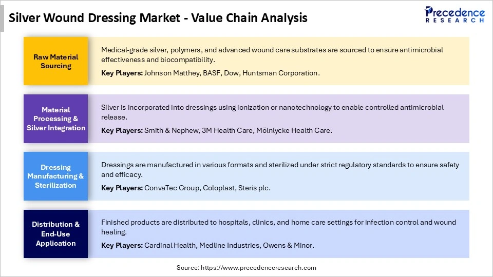 Silver Wound Dressing Market Value Chain Analysis