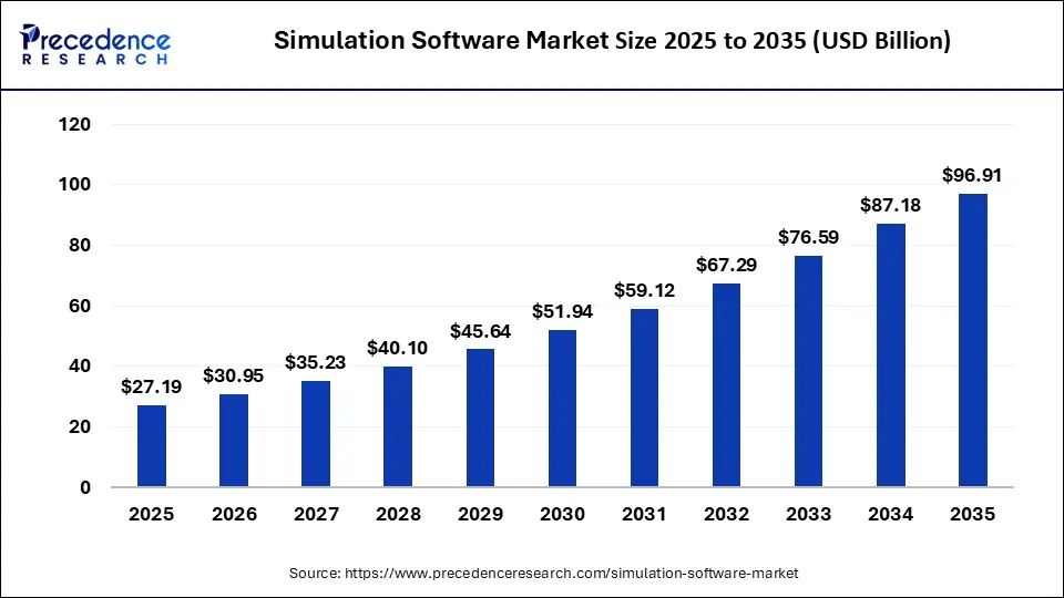 Global  simulation software market size 2025 To 2035