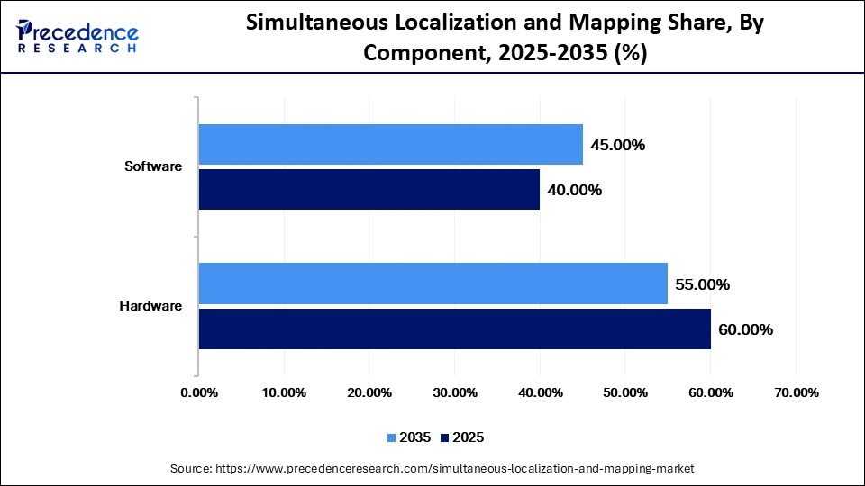 Simultaneous Localization and Mapping Share, By Component, 2025-2035 (%)