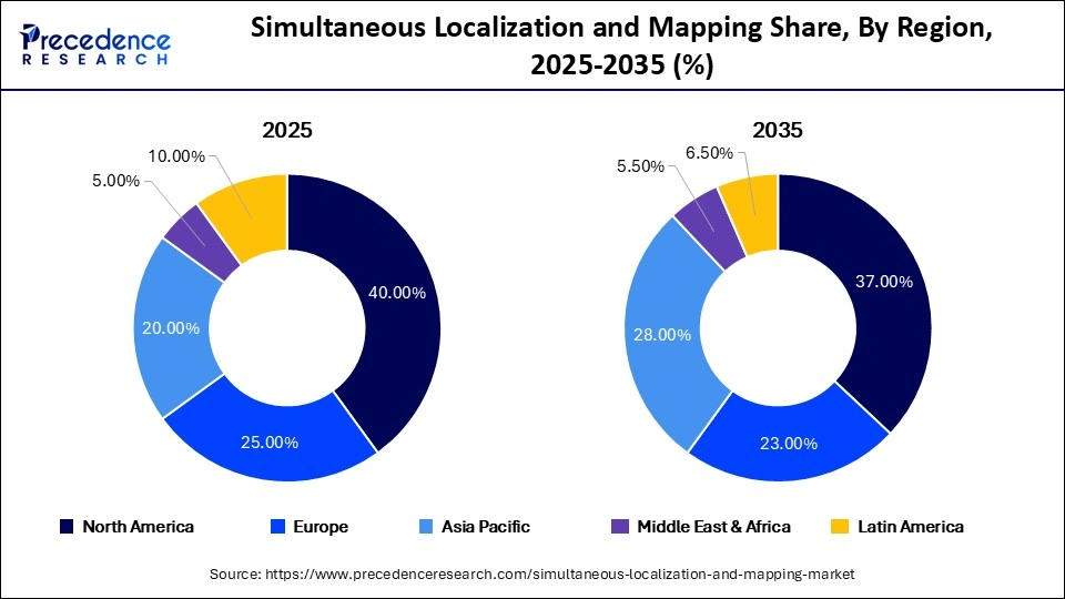 Simultaneous Localization and Mapping Share, By Region, 2025-2035 (%)
