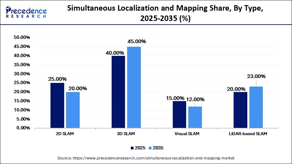 Simultaneous Localization and Mapping Share, By Type, 2025-2035 (%)