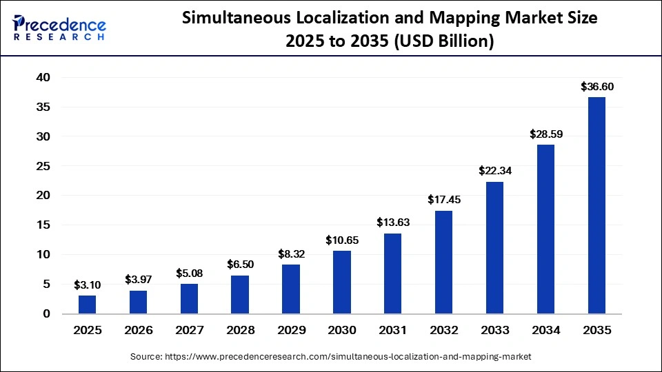 Simultaneous Localization and Mapping Market Size 2026 to 2035