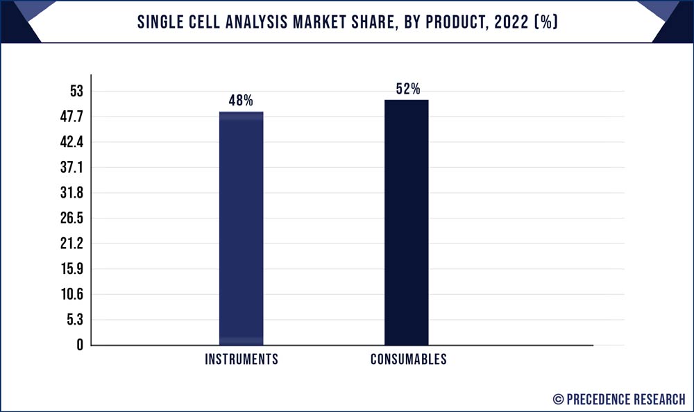 Single Cell Analysis Market Share, By Product, 2022 (%)