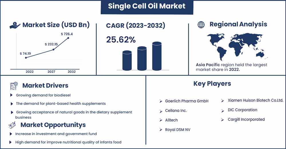 Single Cell Oil Market Size and Growth Rate From 2023 To 2032