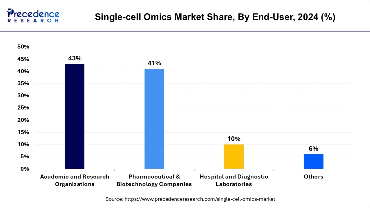 Single-cell Omics Market Share, By End-User, 2024 (%)