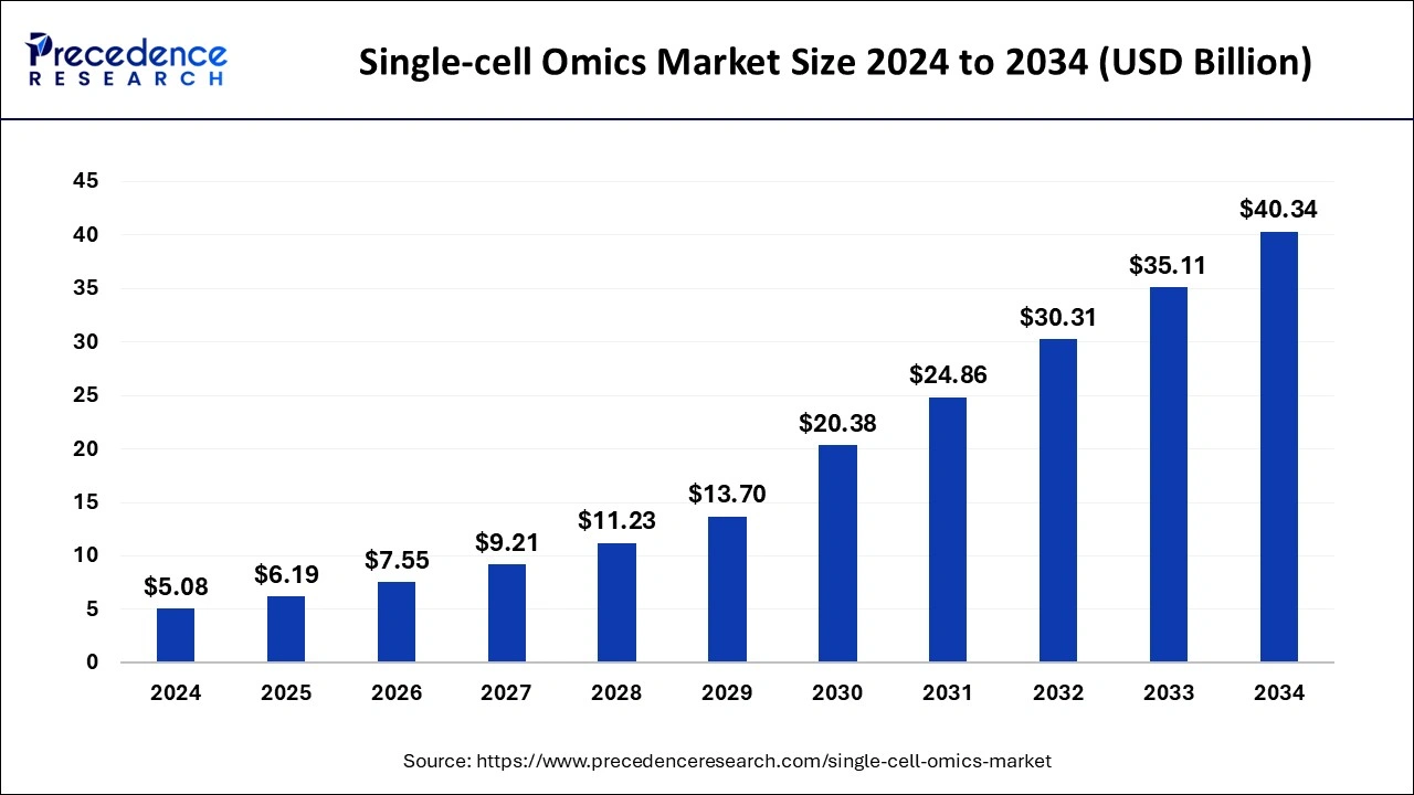 Single-cell Omics Market Size 2025 to 2034