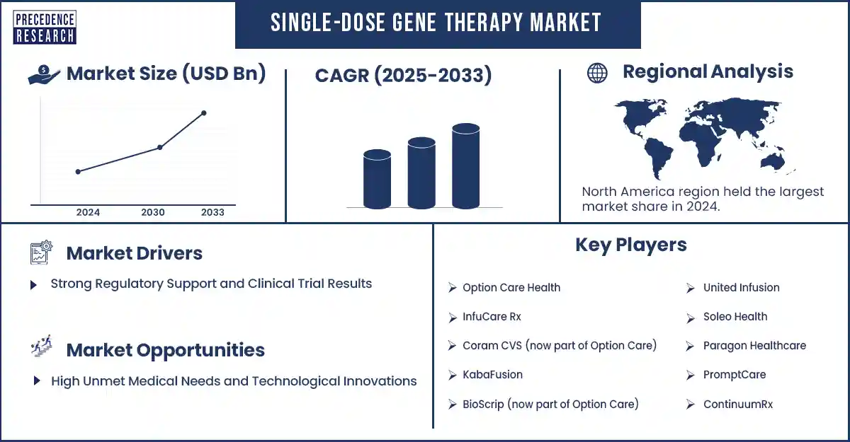 Single-Dose Gene Therapy Market Revenue Statistics