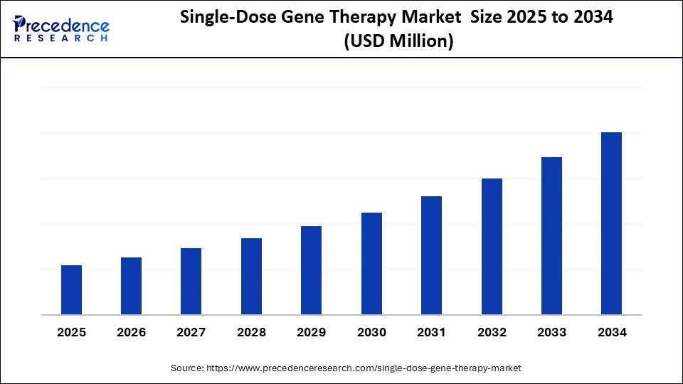 Single-Dose Gene Therapy Market Size 2025 to 2034