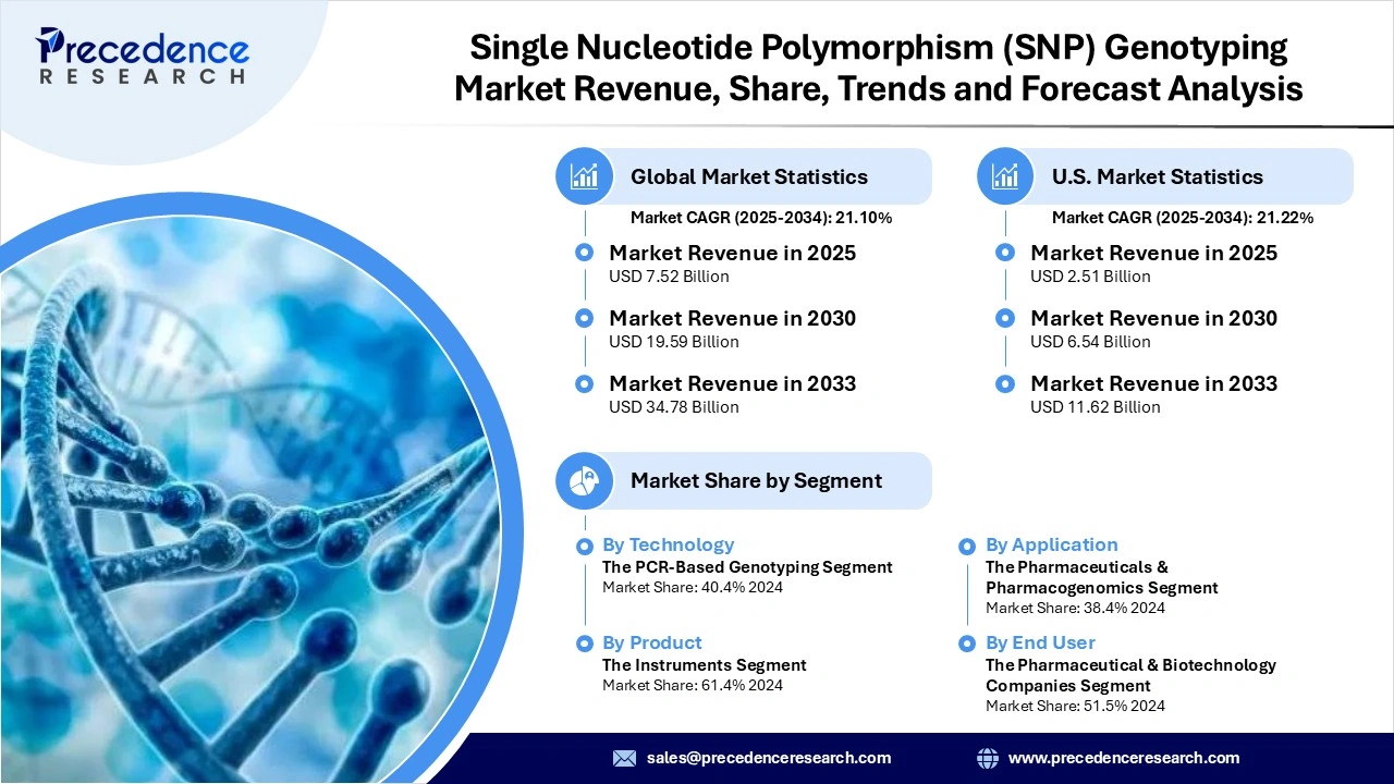 Single Nucleotide Polymorphism (SNP) Genotyping Market Revenue Statistics