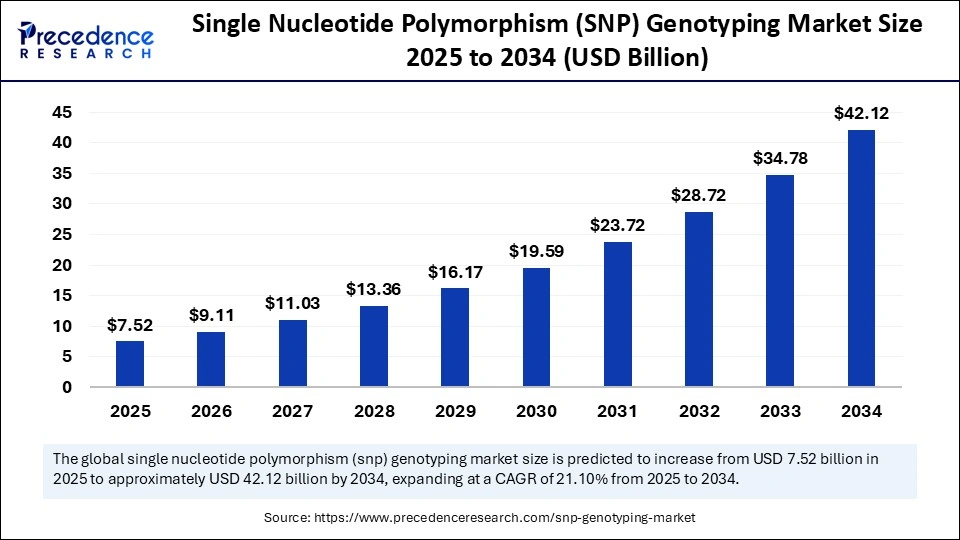 Single Nucleotide Polymorphism (SNP) Genotyping Market Size 2025 to 2034