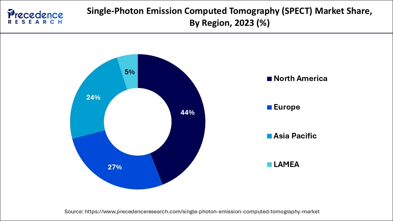 Single Photon Emission Computed Tomography Market Share, By Region, 2023 (%)