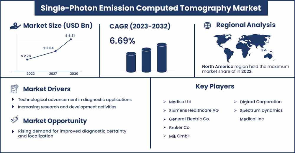 Single-Photon Emission Computed Tomography Market Size and Growth Rate From 2023 To 2032