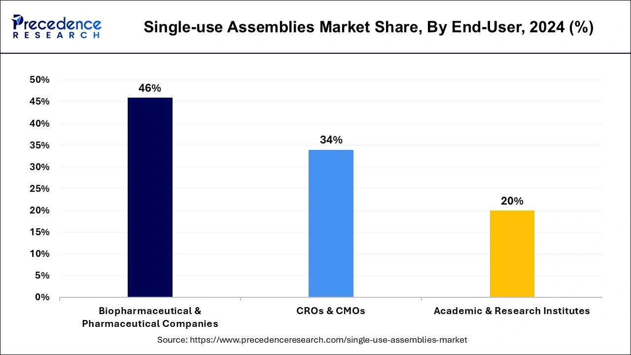 Single-use Assemblies Market Share, By End-User, 2024 (%)