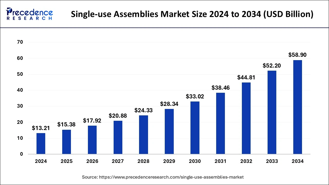 Single-use Assemblies Market Size 2025 to 2034