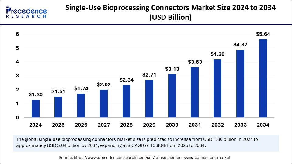 Single-Use Bioprocessing Connectors Market Size 2025 to 2034 Single-Use Bioprocessing Connectors Market Size 2025 to 2034
