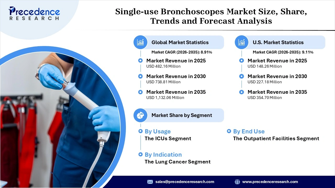 Single-use Bronchoscopes Market Revenue Statistics Single-use Bronchoscopes Market Revenue Statistics