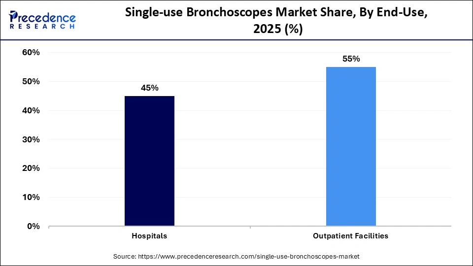 Single-use Bronchoscopes Market Share, By End-Use, 2025 (%)