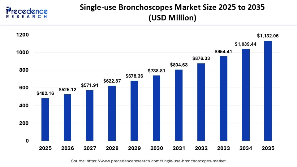Single-use Bronchoscopes Market Size 2025 to 2035 