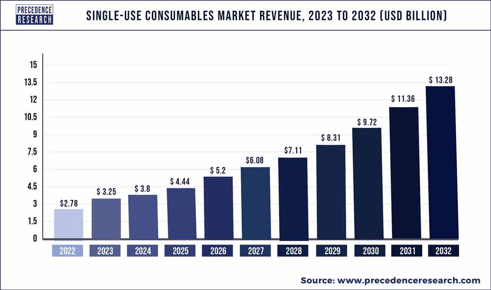 Single-use Consumables Market Revenue 2023 To 2032