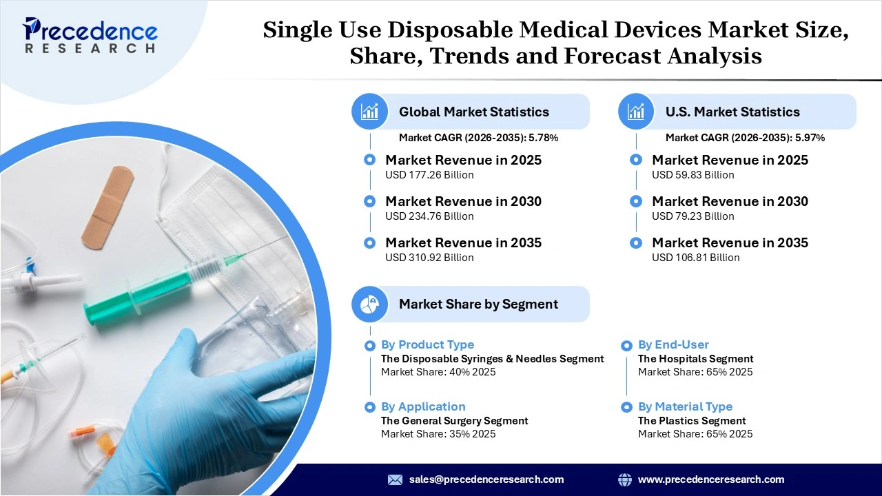 Single Use Disposable Medical Devices Market Revenue Statistics