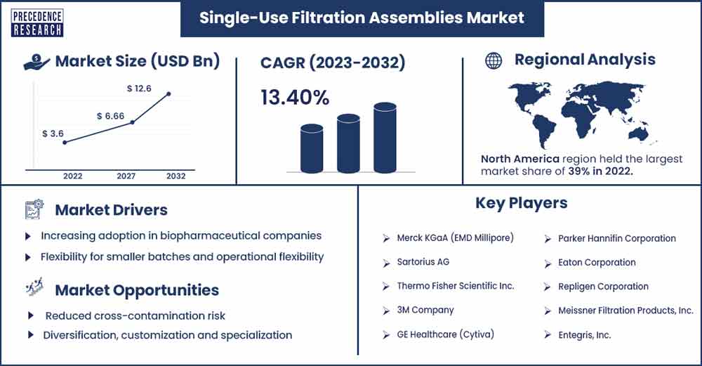 Single-Use Filtration Assemblies Market Size and Growth Rate From 2023 To 2032