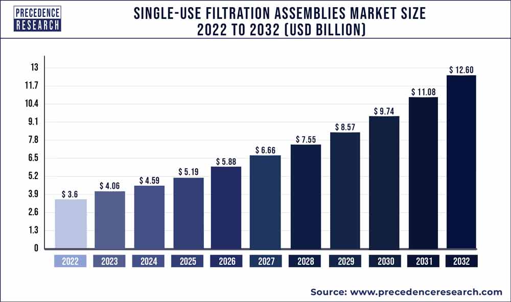 Single-Use Filtration Assemblies Market Size 2023 To 2032