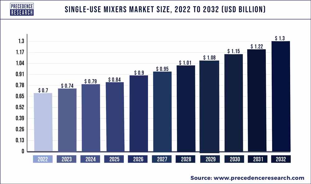Single-Use Mixers Market Size 2023 To 2032