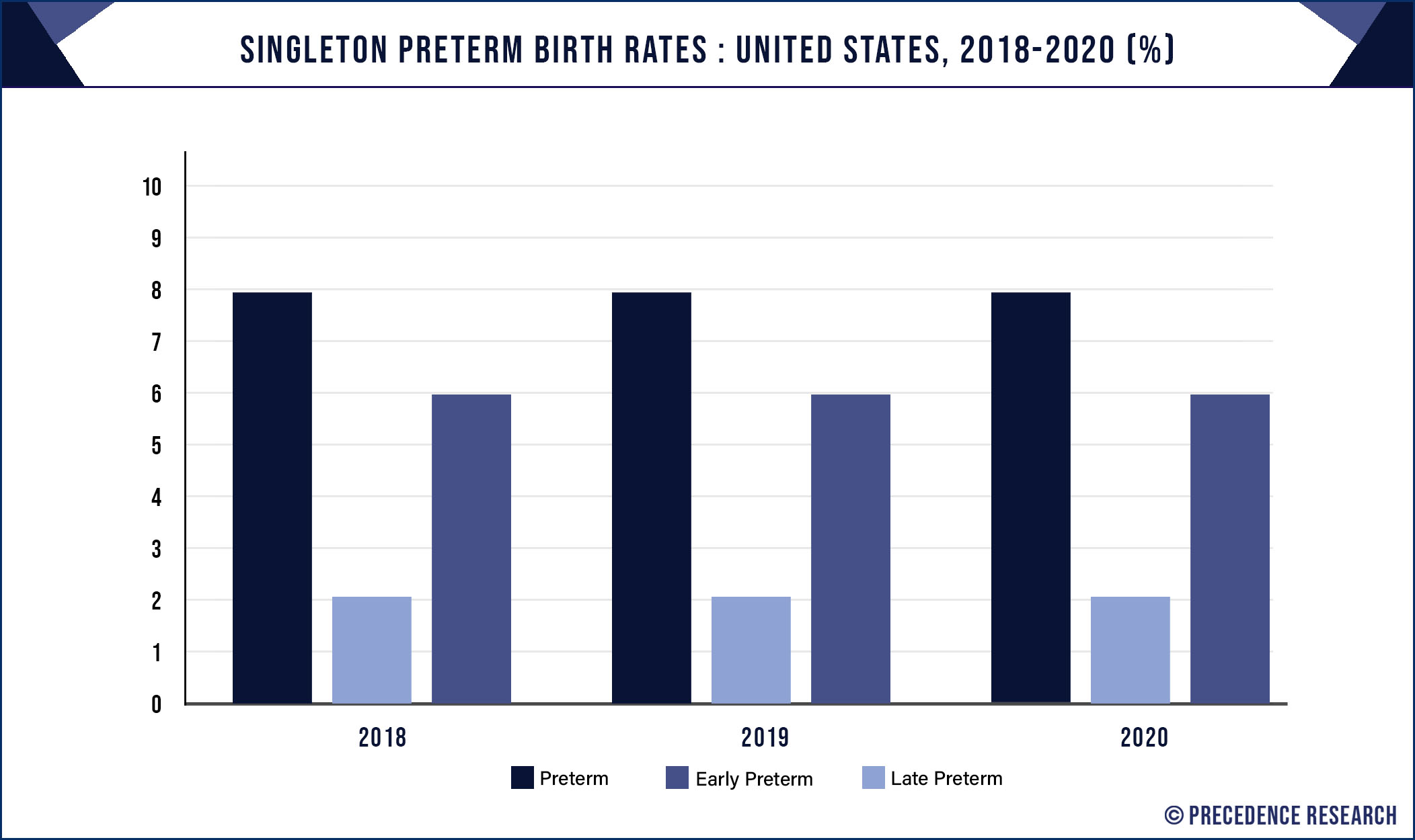 Singleton Preterm Birth Rate, United States, 2018-2020 % - Precedence Statistics