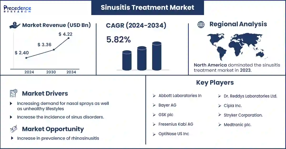 Sinusitis Treatment Market Statistics
