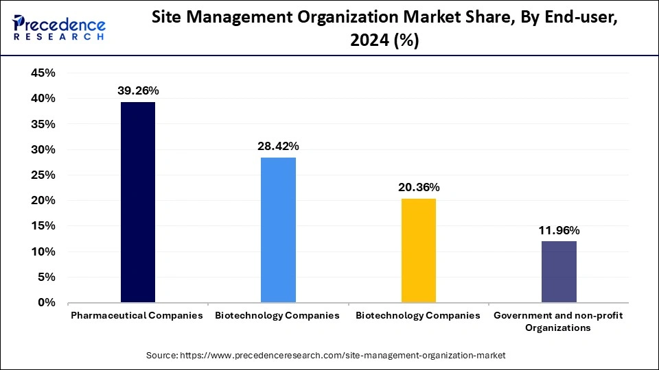 Site Management Organization Market Share, By End-user, 2024 (%)