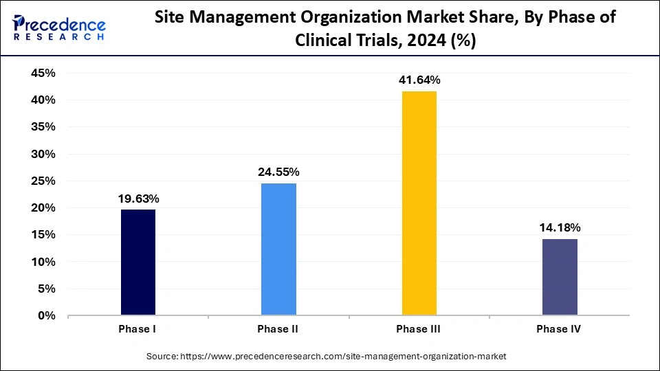 Site Management Organization Market Share, By Phase of Clinical Trials, 2024 (%)