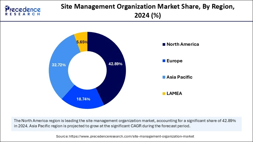 Site Management Organization Market Share, By Region, 2024 (%)