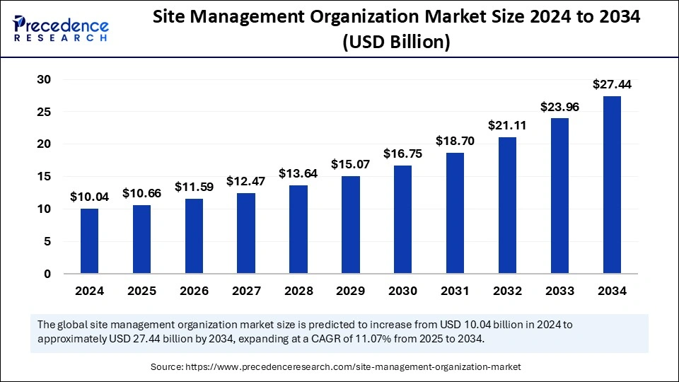 Site Management Organization Market Size 2025 to 2034 