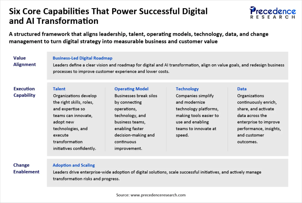 Six Core Capabilities That Power Successful Digital and AI Transformation Six Core Capabilities That Power Successful Digital and AI Transformation