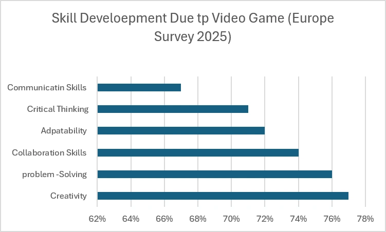 Skill Development Video Game Survey 2025
