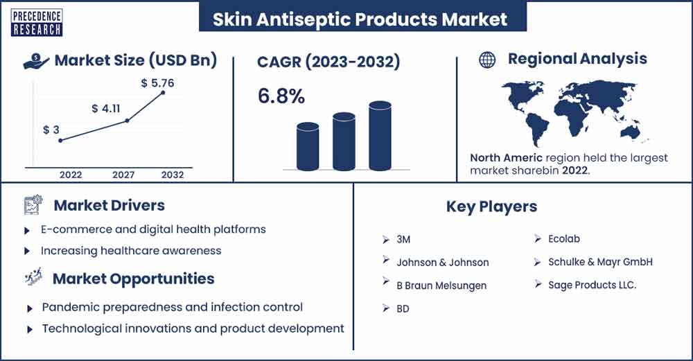 Skin Antiseptic Products Market Size and Growth Rate From 2023 to 2032